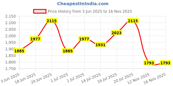myntra.com Routes by All About You Women Floral Print A-Line Maxi Dress routes by all about you Price History Graph from 3 Jun 2025 to 16 Nov 2025