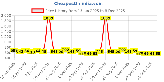myntra.com Routes by All About You Women Floral Print Fit & Flare Maxi Dress routes by all about you Price History Graph from 13 Jun 2025 to 8 Dec 2025