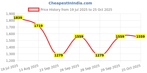 myntra.com Routes by All About You Women Floral Print Flared Sleeve Maxi Dress routes by all about you Price History Graph from 19 Jul 2025 to 24 Oct 2025