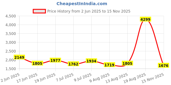 myntra.com Routes by All About You Women Floral Print Off-Shoulder Ruffled Maxi Dress routes by all about you Price History Graph from 2 Jun 2025 to 15 Nov 2025