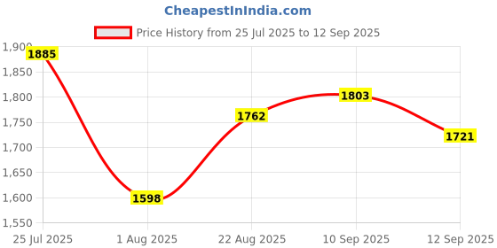myntra.com Routes by All About You Women Floral Printed A-Line Midi Dress routes by all about you Price History Graph from 25 Jul 2025 to 12 Sep 2025