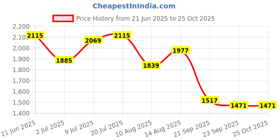 myntra.com Routes by All About You Women Floral Printed Fit & Flare Midi Dress routes by all about you Price History Graph from 21 Jun 2025 to 25 Oct 2025