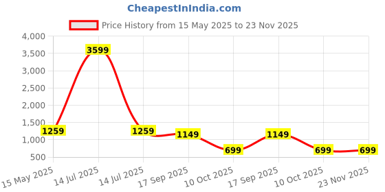 myntra.com Routes by All About You Women Floral Printed Fit and Flare Round Neck Maxi Dress routes by all about you Price History Graph from 15 May 2025 to 23 Nov 2025