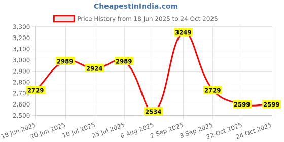 myntra.com Routes by All About You Women Floral Printed Gown Maxi Dress routes by all about you Price History Graph from 18 Jun 2025 to 24 Oct 2025