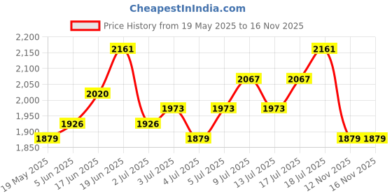 myntra.com Routes by All About You Women Floral Printed Maxi Dress routes by all about you Price History Graph from 19 May 2025 to 15 Nov 2025