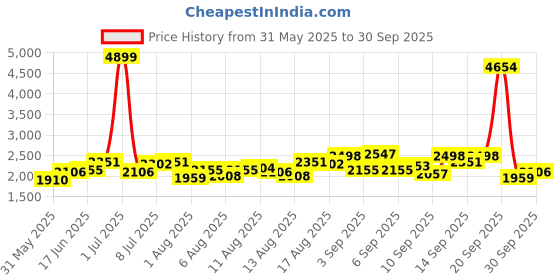myntra.com Routes by All About You Women Floral Printed Puff Sleeve A-Line Dress routes by all about you Price History Graph from 31 May 2025 to 30 Sep 2025