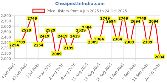 myntra.com Routes by All About You Women Floral Printed Shoulder Straps Maxi Dress routes by all about you Price History Graph from 4 Jun 2025 to 24 Oct 2025