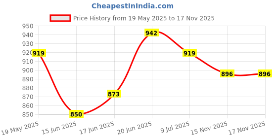 myntra.com Routes by All About You Women Geometric Embroidered Crop Top routes by all about you Price History Graph from 19 May 2025 to 16 Nov 2025