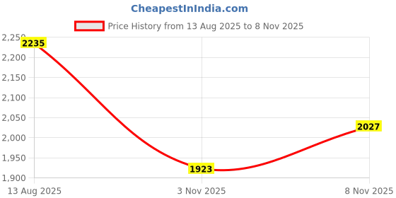 myntra.com Routes by All About You Women Off-Shoulder Puff Sleeves Fit and Flare Midi Dress routes by all about you Price History Graph from 13 Aug 2025 to 8 Nov 2025