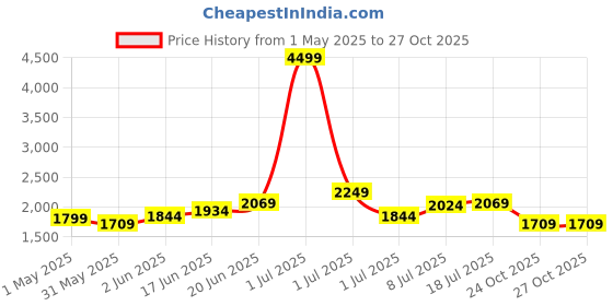 myntra.com Routes by All About You Women Open Front Jacket with Embroidered routes by all about you Price History Graph from 1 May 2025 to 27 Oct 2025