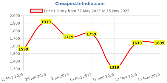 myntra.com Routes by All About You Women Printed A-Line Dress routes by all about you Price History Graph from 31 May 2025 to 15 Nov 2025
