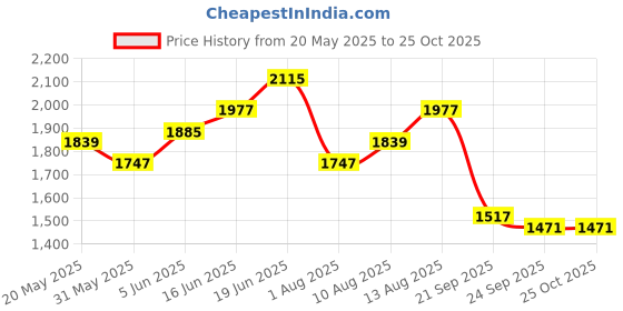 myntra.com Routes by All About You Women Printed A-Line Maxi Dress routes by all about you Price History Graph from 20 May 2025 to 25 Oct 2025