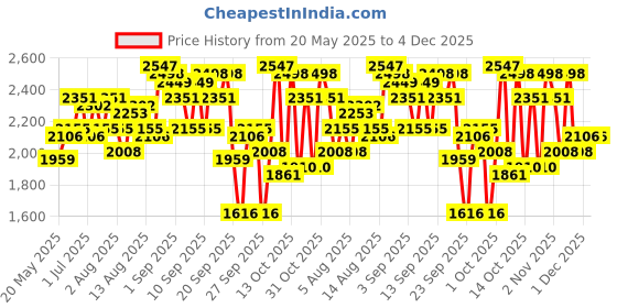 myntra.com Routes by All About You Women Printed Basic Jumpsuit routes by all about you Price History Graph from 20 May 2025 to 3 Dec 2025