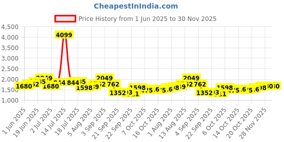 myntra.com Routes by All About You Women Printed Basic Jumpsuit routes by all about you Price History Graph from 1 Jun 2025 to 30 Nov 2025