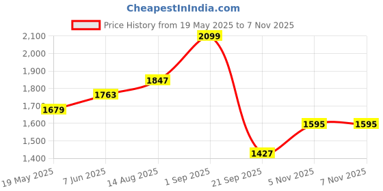 myntra.com Routes by All About You Women Printed Bell Sleeve Fit & Flare Dress routes by all about you Price History Graph from 19 May 2025 to 6 Nov 2025