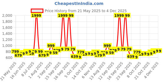 myntra.com Routes by All About You Women Self Design Tank Crop Top routes by all about you Price History Graph from 21 May 2025 to 4 Dec 2025