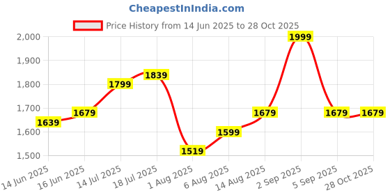 myntra.com Routes by All About You Women Shirt Collar Fit and Flare Dress routes by all about you Price History Graph from 14 Jun 2025 to 28 Oct 2025