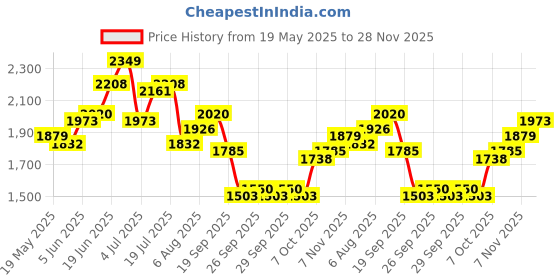 myntra.com Routes by All About You Women Shoulder Straps Basic Jumpsuit routes by all about you Price History Graph from 19 May 2025 to 28 Nov 2025