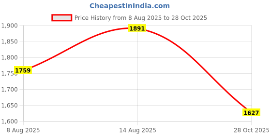 myntra.com Routes by All About You Women Shoulder Straps Floral Printed Maxi Dress routes by all about you Price History Graph from 8 Aug 2025 to 28 Oct 2025