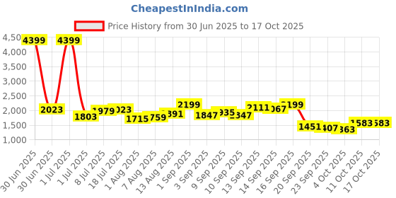 myntra.com Routes by All About You Women Solid A-Line Maxi Skirt routes by all about you Price History Graph from 30 Jun 2025 to 17 Oct 2025