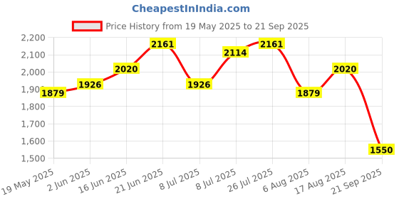 myntra.com Routes by All About You Women Striped A-Line Maxi Dress routes by all about you Price History Graph from 19 May 2025 to 21 Sep 2025