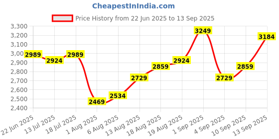 myntra.com Routes by All About You Women Tie and Dye Dyed Sheath Dress routes by all about you Price History Graph from 22 Jun 2025 to 13 Sep 2025