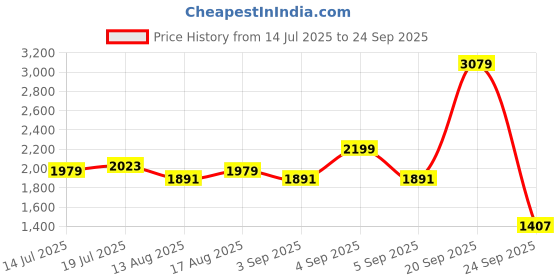 myntra.com Routes by All About You Women Tropical Print Maxi Dress routes by all about you Price History Graph from 14 Jul 2025 to 24 Sep 2025