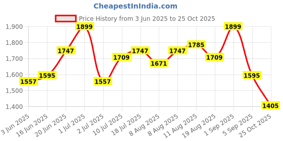myntra.com Routes by All About You Women Tropical Print One Shoulder A-Line Midi Dress routes by all about you Price History Graph from 3 Jun 2025 to 25 Oct 2025
