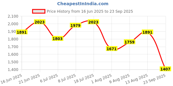 myntra.com Routes by All About You Women Tropical Printed Maxi Midi Dress routes by all about you Price History Graph from 16 Jun 2025 to 23 Sep 2025