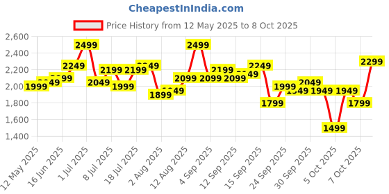 myntra.com routes by all about you Routes by All About YouPrinted Square Neck Top With Palazzos Co-Ords routes by all about you Price History Graph from 12 May 2025 to 8 Oct 2025