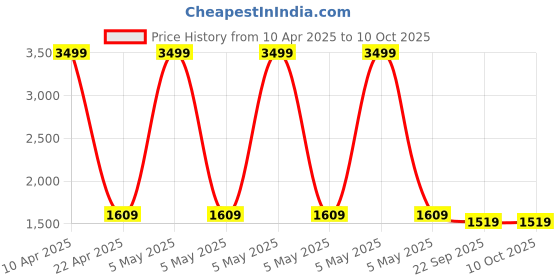 myntra.com ROVARS A-Line Abstract Printed Swimwear rovars Price History Graph from 10 Apr 2025 to 10 Oct 2025