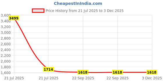 myntra.com ROVARS Abstract Printed A-Line Swimming Dress rovars Price History Graph from 21 Jul 2025 to 3 Dec 2025