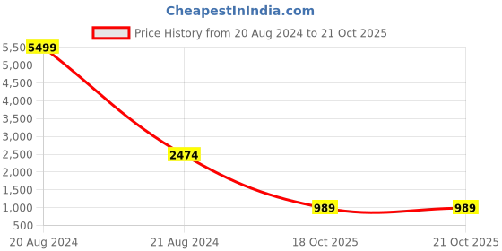 myntra.com ROVARS Girls Layered Net Maxi Dress rovars Price History Graph from 20 Aug 2024 to 21 Oct 2025