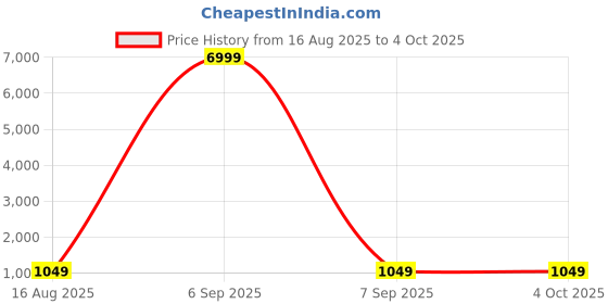 myntra.com ROVARS Girls One Shoulder Self Design Net Fit & Flare Dress rovars Price History Graph from 16 Aug 2025 to 4 Oct 2025