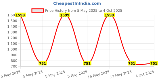myntra.com ROVARS Women Red & Black Printed Two-Piece Swim Set without Pads rovars Price History Graph from 5 May 2025 to 4 Oct 2025