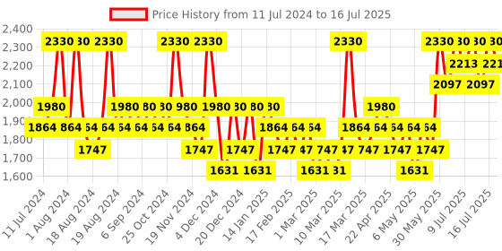 myntra.com Rovectin Anti-Irritant SPF 50+UV Defense Tinted Sunscreen with Zinc Oxide - 50 ml rovectin Price History Graph from 11 Jul 2024 to 11 Jul 2025
