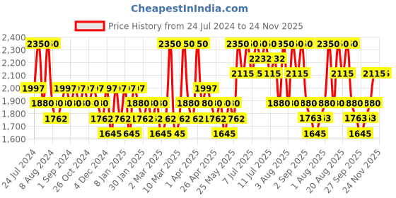myntra.com Rovectin Aqua Hyaluronic Essence with Hyaluronic Acid & Niacinamide - 180 ml rovectin Price History Graph from 24 Jul 2024 to 23 Nov 2025