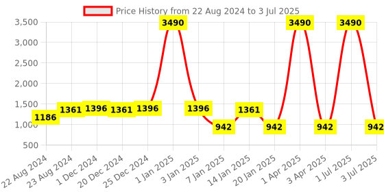 myntra.com ROVING MODE Flared Knee Length Net Skirt roving mode Price History Graph from 22 Aug 2024 to 3 Jul 2025