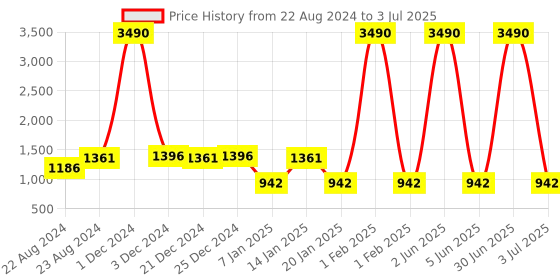 myntra.com ROVING MODE Flared Knee Length Net Skirt roving mode Price History Graph from 22 Aug 2024 to 3 Jul 2025