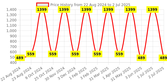 myntra.com ROVING MODE Georgette Open Front Longline Shrug roving mode Price History Graph from 22 Aug 2024 to 2 Jul 2025