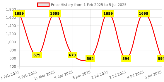 myntra.com ROVING MODE Open Front Satin Longline Shrug roving mode Price History Graph from 1 Feb 2025 to 5 Jul 2025