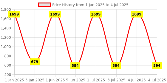 myntra.com ROVING MODE Sheer Ruffled Button Shrug roving mode Price History Graph from 1 Jan 2025 to 4 Jul 2025