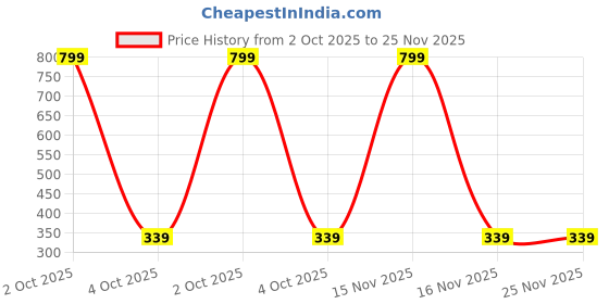 myntra.com Rovlina Gold Plated Cubic Zirconia & Pearl Studs rovlina Price History Graph from 2 Oct 2025 to 24 Nov 2025