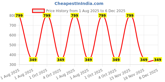 myntra.com Rovlina Women Black & Gold-Plated Cubic Zirconia Triangular Studs Earrings rovlina Price History Graph from 1 Aug 2025 to 5 Dec 2025