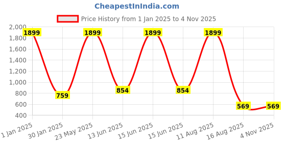 myntra.com ROVOK Brown Structured Sling Bag with Tasselled rovok Price History Graph from 1 Jan 2025 to 31 Oct 2025