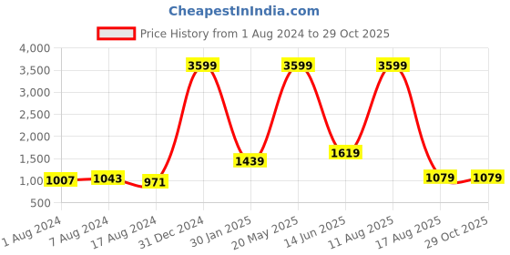 myntra.com ROVOK Structured Shoulder Bag rovok Price History Graph from 1 Aug 2024 to 29 Oct 2025