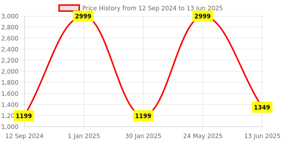 myntra.com ROVOK Structured Shoulder Bag rovok Price History Graph from 12 Sep 2024 to 13 Jun 2025