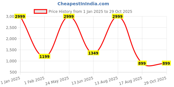myntra.com ROVOK Structured Shoulder Bag rovok Price History Graph from 1 Jan 2025 to 29 Oct 2025