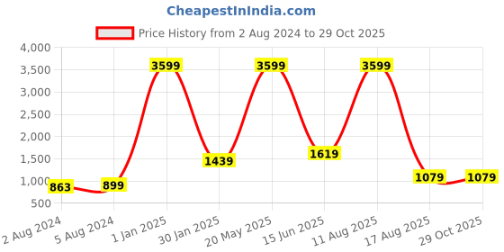 myntra.com ROVOK Textured Shoulder Bag rovok Price History Graph from 2 Aug 2024 to 29 Oct 2025