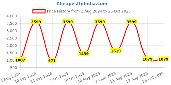 myntra.com ROVOK Textured Shoulder Bag rovok Price History Graph from 1 Aug 2024 to 25 Oct 2025